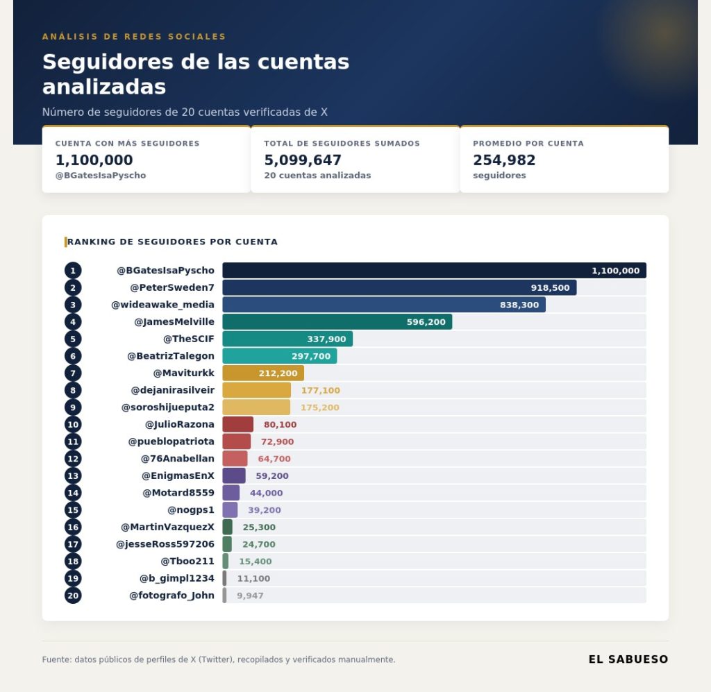 Gráfico: IAG Claude Premium / El Sabueso; proporcionado por LatamChequea.